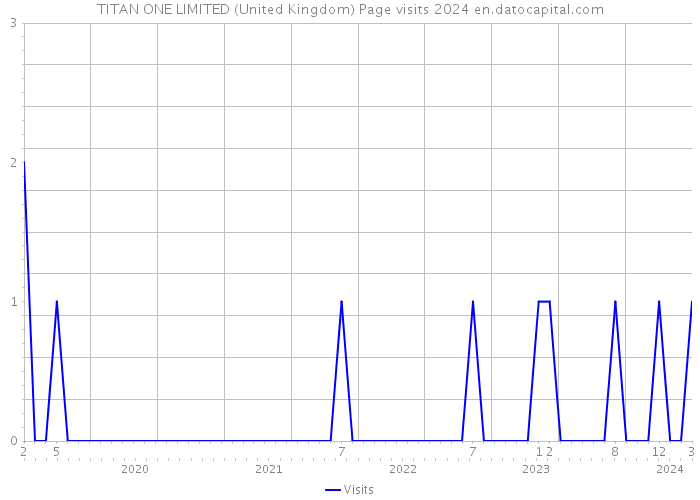 TITAN ONE LIMITED (United Kingdom) Page visits 2024 