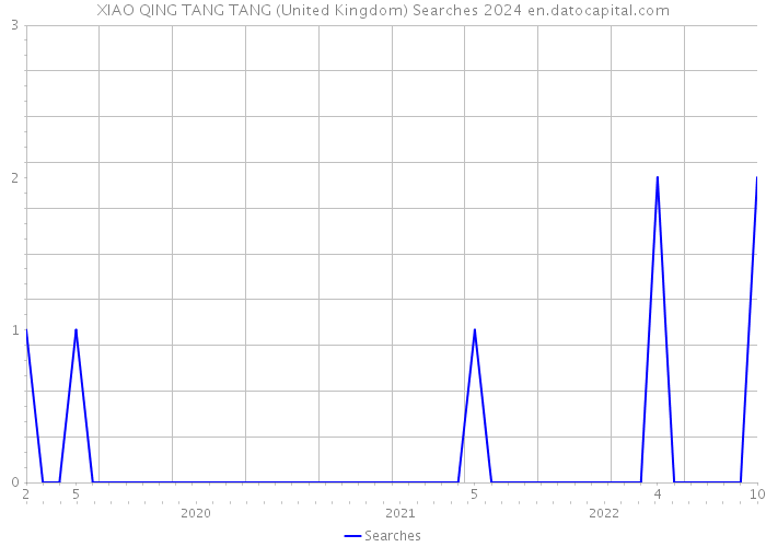 XIAO QING TANG TANG (United Kingdom) Searches 2024 