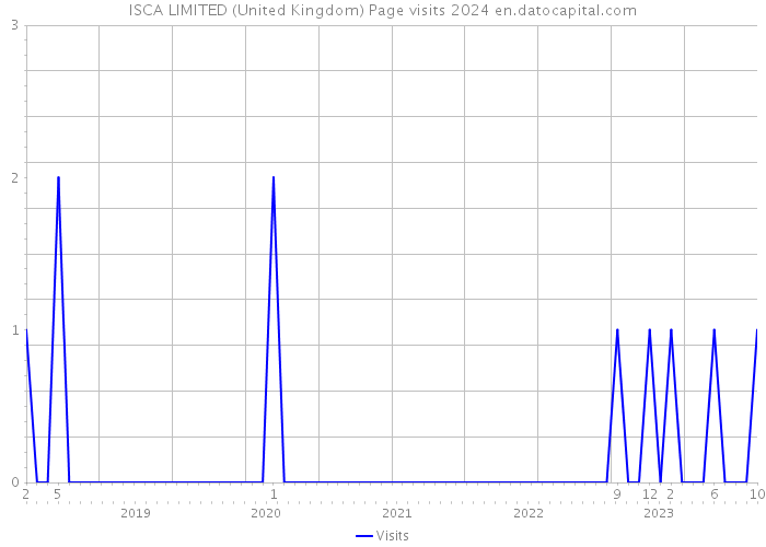 ISCA LIMITED (United Kingdom) Page visits 2024 