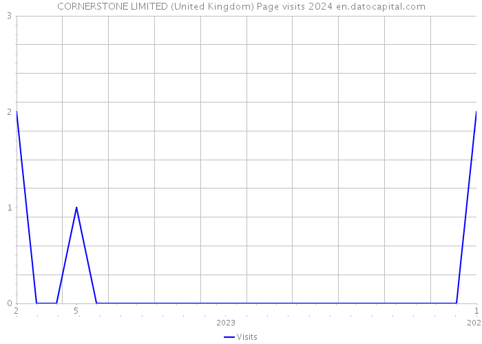 CORNERSTONE LIMITED (United Kingdom) Page visits 2024 