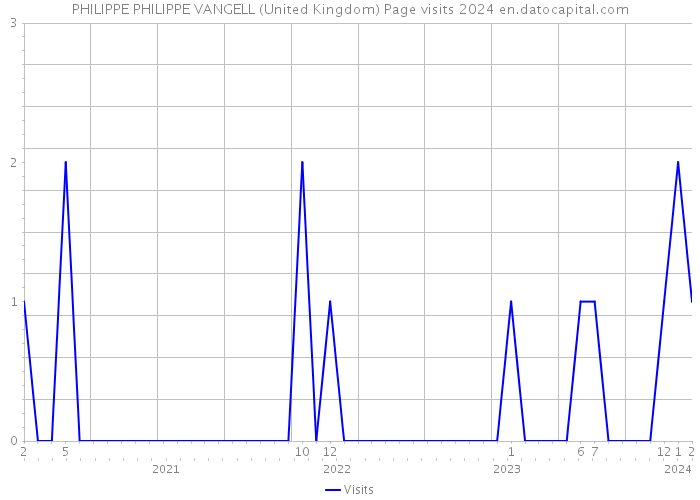 PHILIPPE PHILIPPE VANGELL (United Kingdom) Page visits 2024 