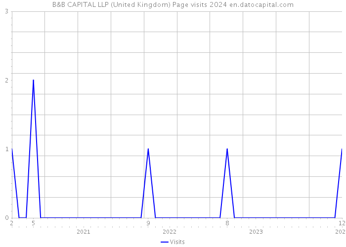 B&B CAPITAL LLP (United Kingdom) Page visits 2024 