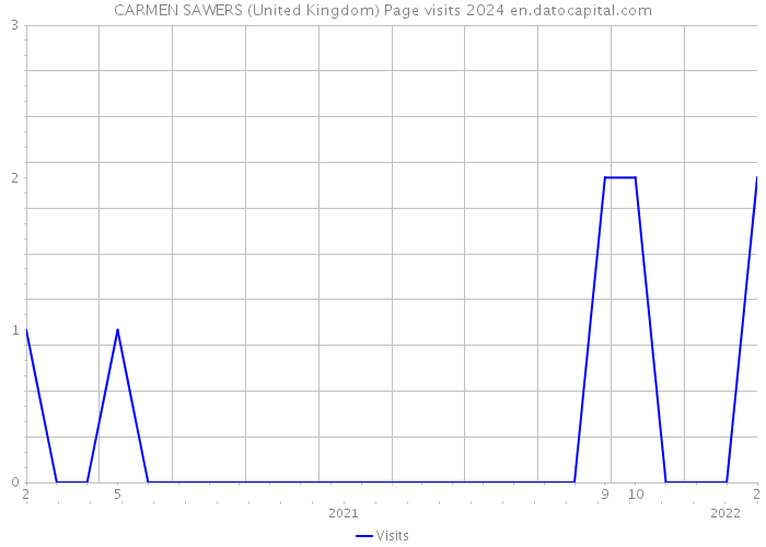 CARMEN SAWERS (United Kingdom) Page visits 2024 