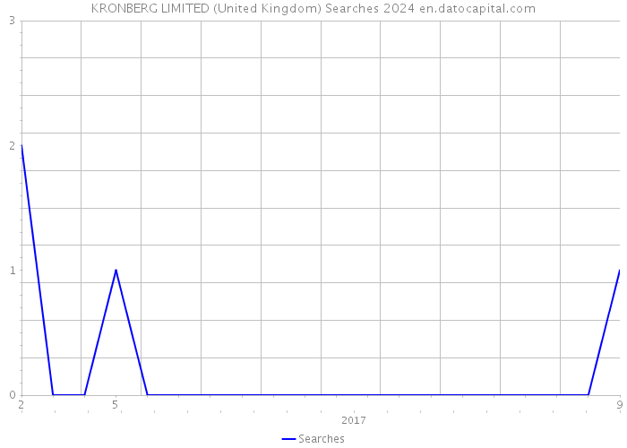 KRONBERG LIMITED (United Kingdom) Searches 2024 