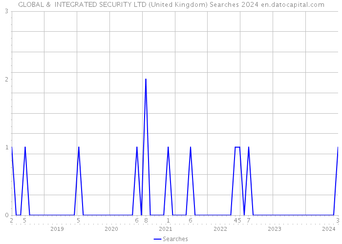 GLOBAL & INTEGRATED SECURITY LTD (United Kingdom) Searches 2024 