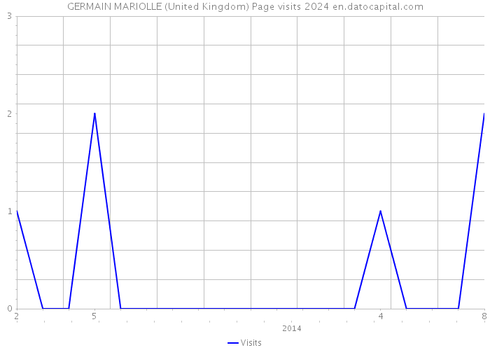 GERMAIN MARIOLLE (United Kingdom) Page visits 2024 