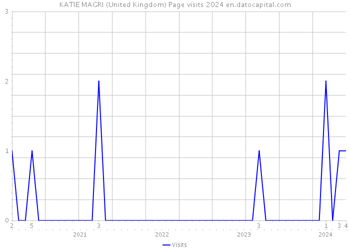 KATIE MAGRI (United Kingdom) Page visits 2024 