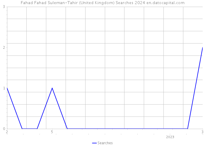 Fahad Fahad Suleman-Tahir (United Kingdom) Searches 2024 