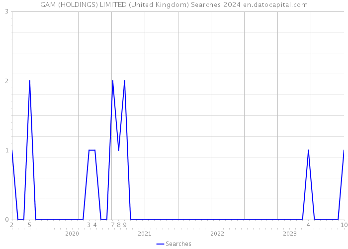 GAM (HOLDINGS) LIMITED (United Kingdom) Searches 2024 