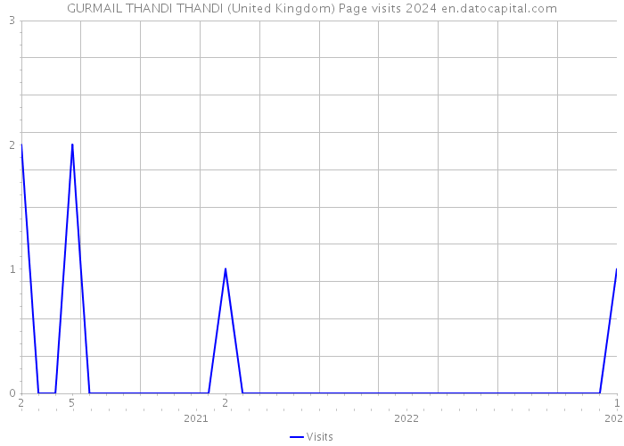 GURMAIL THANDI THANDI (United Kingdom) Page visits 2024 