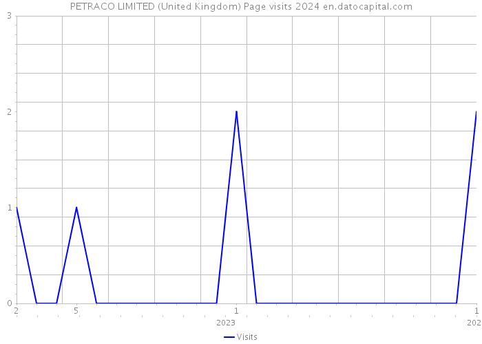 PETRACO LIMITED (United Kingdom) Page visits 2024 