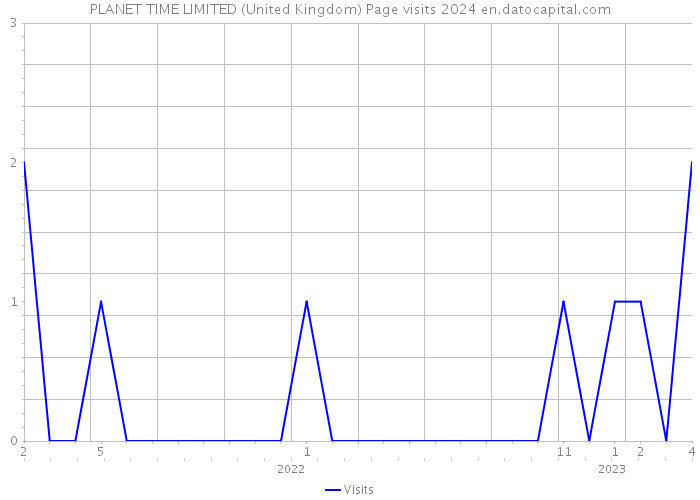 PLANET TIME LIMITED (United Kingdom) Page visits 2024 