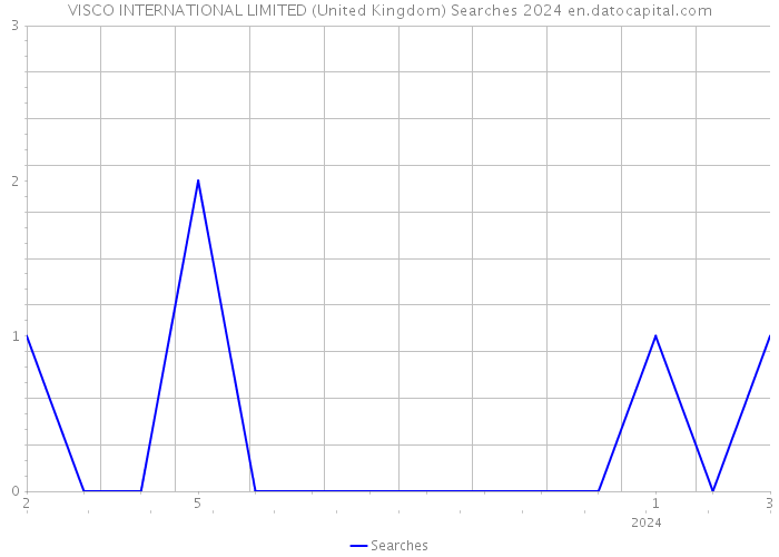 VISCO INTERNATIONAL LIMITED (United Kingdom) Searches 2024 