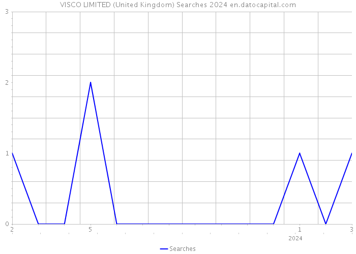 VISCO LIMITED (United Kingdom) Searches 2024 