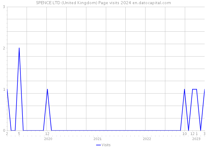 SPENCE LTD (United Kingdom) Page visits 2024 