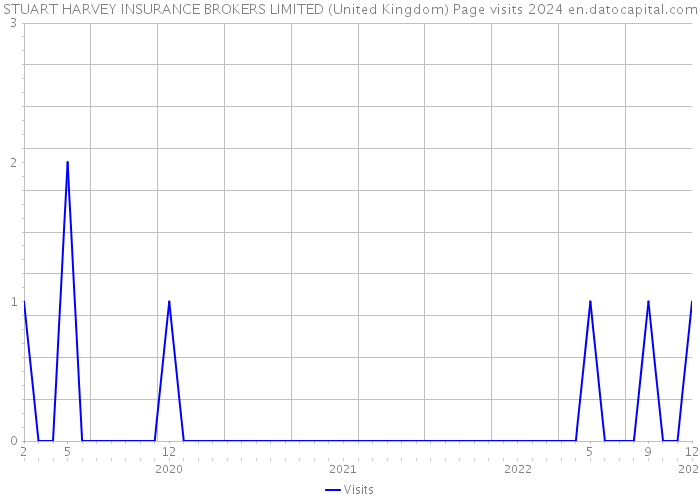 STUART HARVEY INSURANCE BROKERS LIMITED (United Kingdom) Page visits 2024 