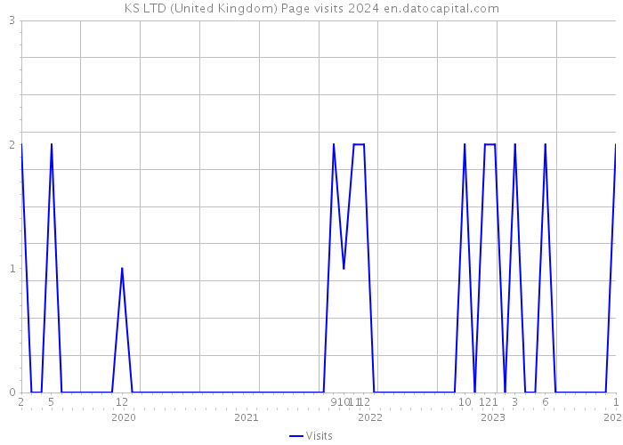 KS LTD (United Kingdom) Page visits 2024 