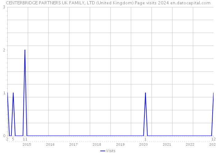 CENTERBRIDGE PARTNERS UK FAMILY, LTD (United Kingdom) Page visits 2024 