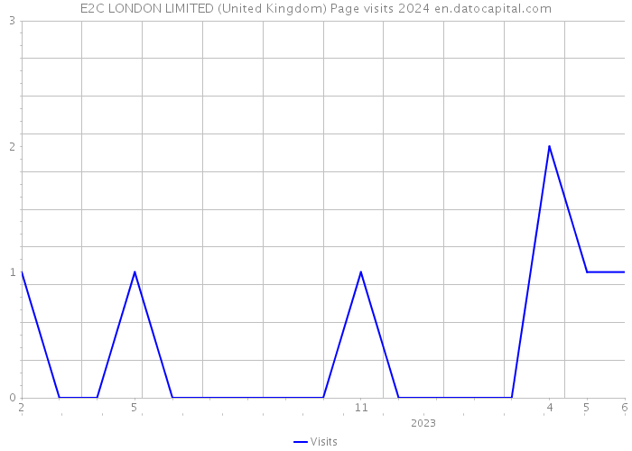 E2C LONDON LIMITED (United Kingdom) Page visits 2024 