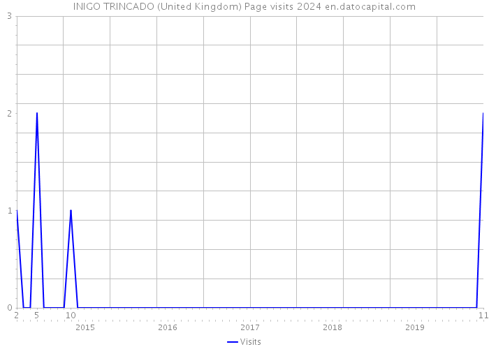 INIGO TRINCADO (United Kingdom) Page visits 2024 