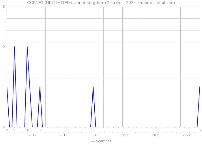 CORNET (UK) LIMITED (United Kingdom) Searches 2024 
