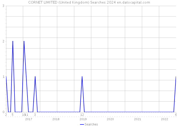 CORNET LIMITED (United Kingdom) Searches 2024 