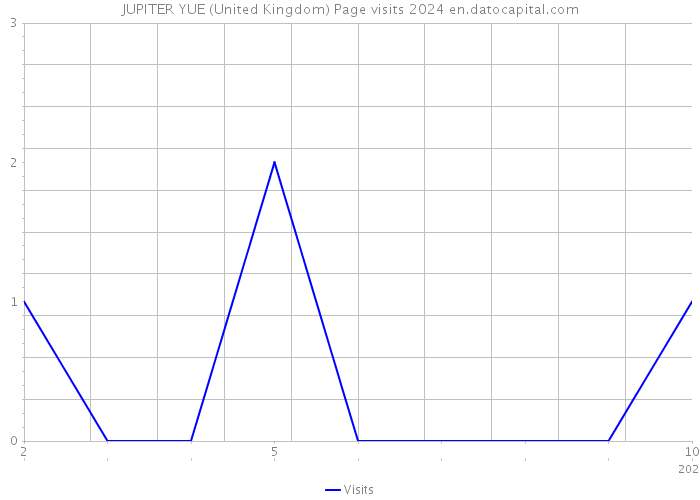 JUPITER YUE (United Kingdom) Page visits 2024 