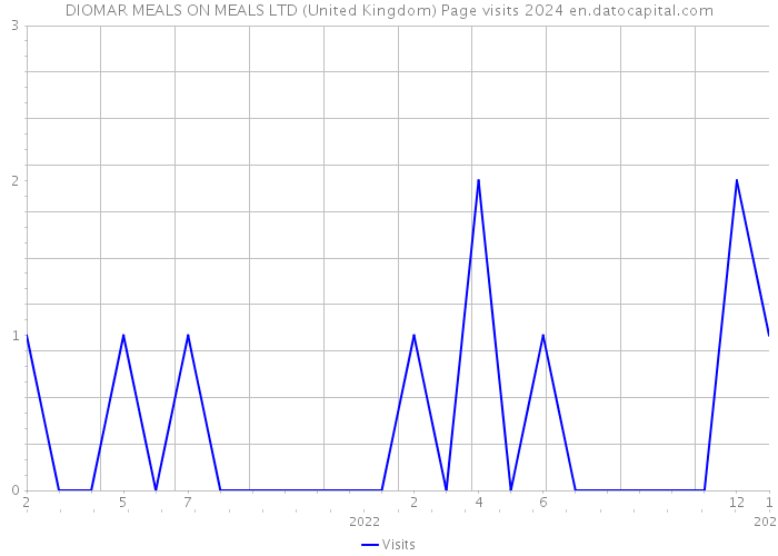 DIOMAR MEALS ON MEALS LTD (United Kingdom) Page visits 2024 