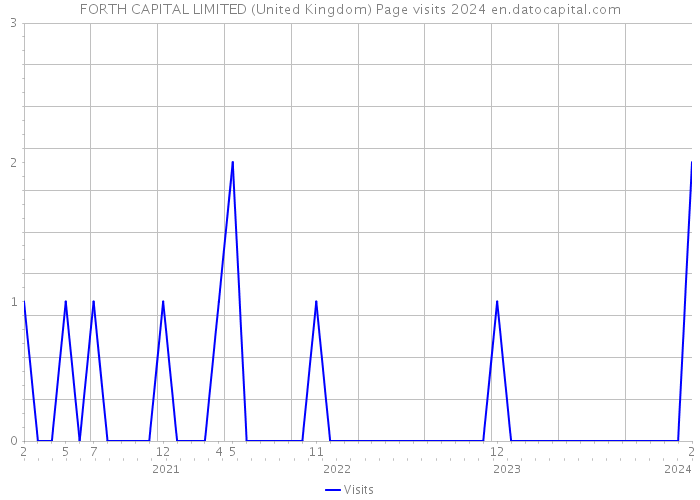 FORTH CAPITAL LIMITED (United Kingdom) Page visits 2024 