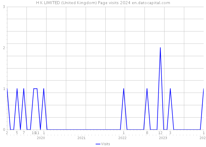 H K LIMITED (United Kingdom) Page visits 2024 