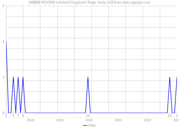 DEBBIE MOORE (United Kingdom) Page visits 2024 