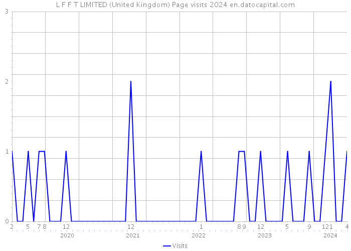 L F F T LIMITED (United Kingdom) Page visits 2024 