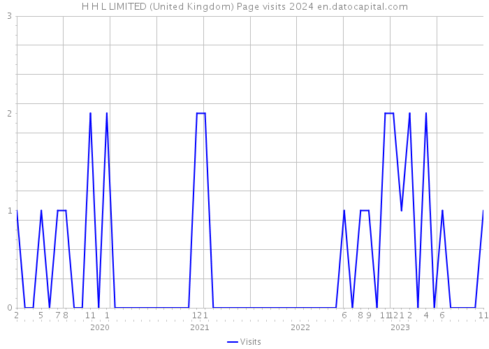 H H L LIMITED (United Kingdom) Page visits 2024 