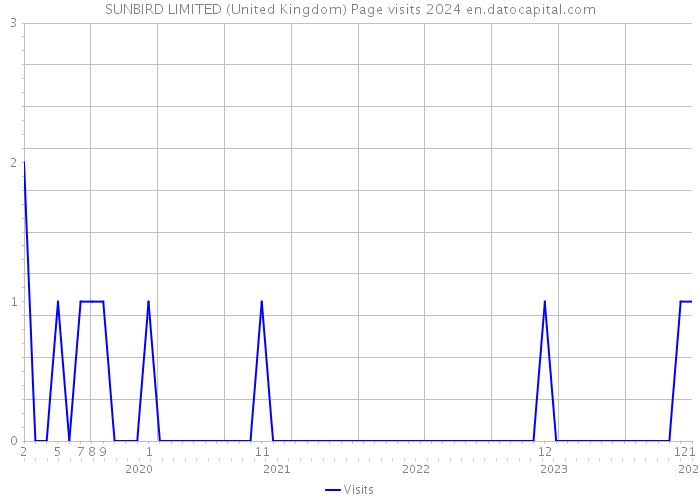 SUNBIRD LIMITED (United Kingdom) Page visits 2024 