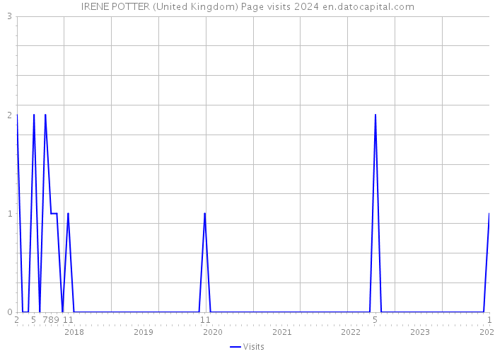 IRENE POTTER (United Kingdom) Page visits 2024 