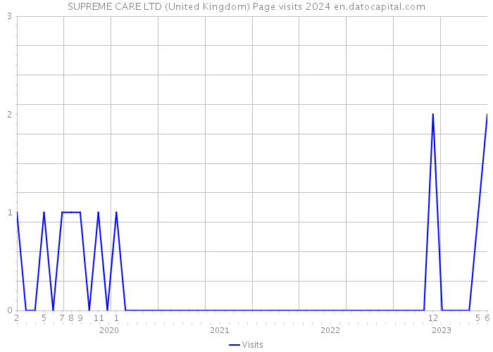 SUPREME CARE LTD (United Kingdom) Page visits 2024 