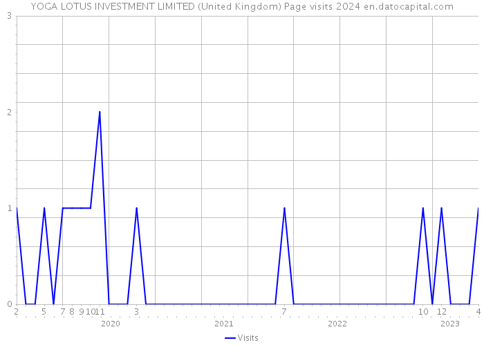 YOGA LOTUS INVESTMENT LIMITED (United Kingdom) Page visits 2024 