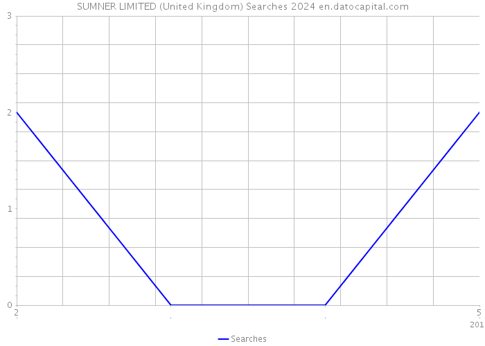 SUMNER LIMITED (United Kingdom) Searches 2024 