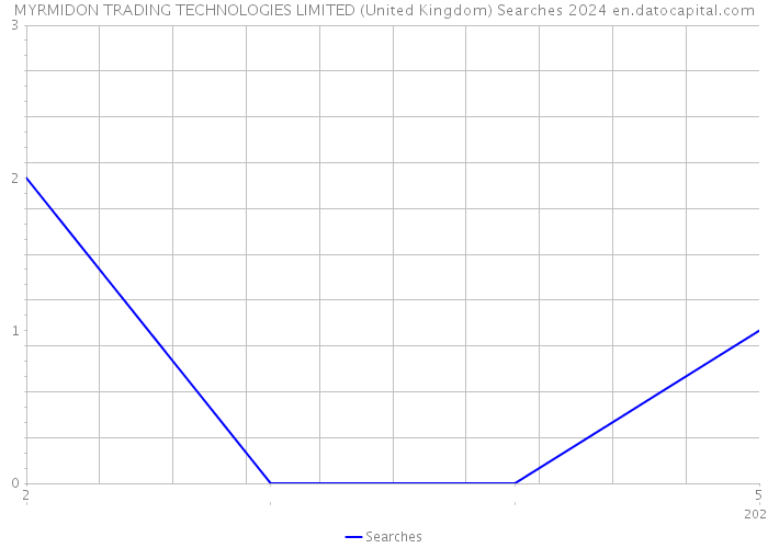 MYRMIDON TRADING TECHNOLOGIES LIMITED (United Kingdom) Searches 2024 