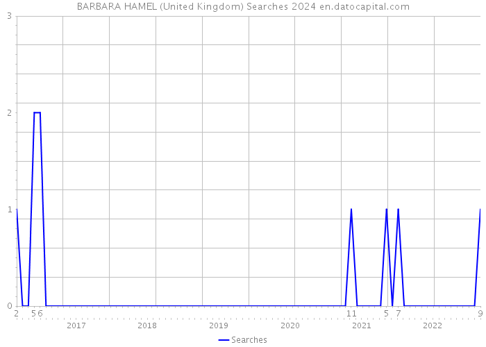 BARBARA HAMEL (United Kingdom) Searches 2024 