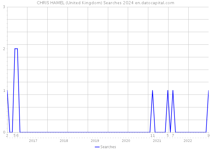 CHRIS HAMEL (United Kingdom) Searches 2024 