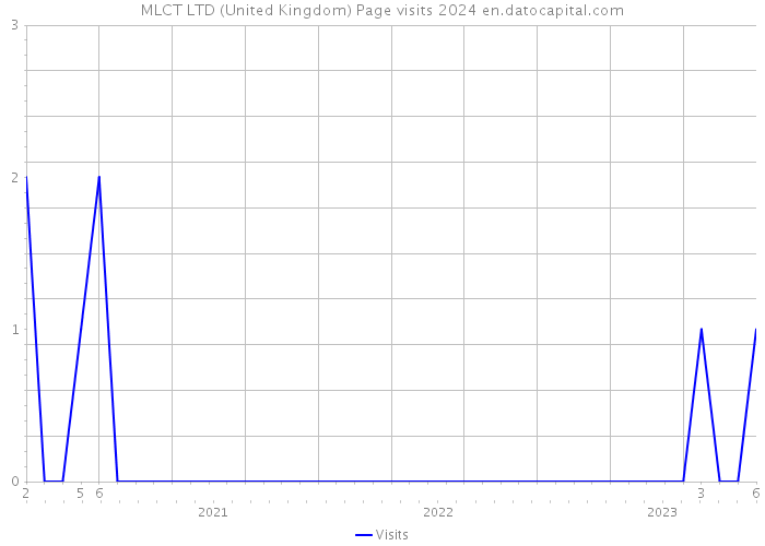 MLCT LTD (United Kingdom) Page visits 2024 