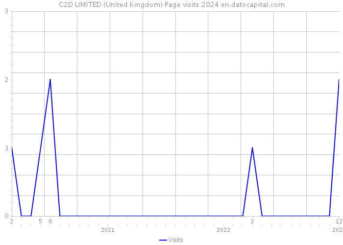 C2D LIMITED (United Kingdom) Page visits 2024 