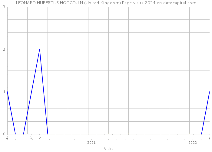 LEONARD HUBERTUS HOOGDUIN (United Kingdom) Page visits 2024 