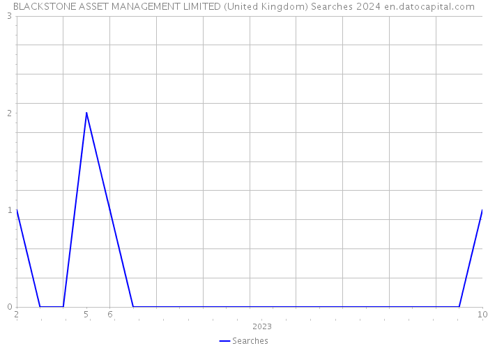 BLACKSTONE ASSET MANAGEMENT LIMITED (United Kingdom) Searches 2024 