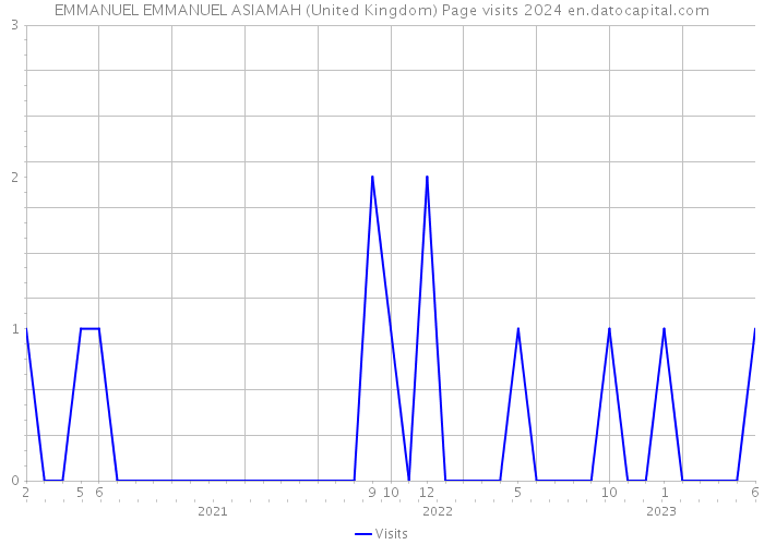 EMMANUEL EMMANUEL ASIAMAH (United Kingdom) Page visits 2024 