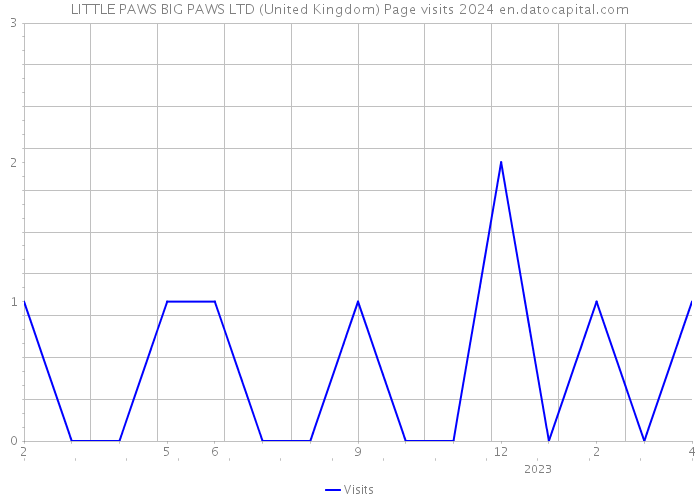 LITTLE PAWS BIG PAWS LTD (United Kingdom) Page visits 2024 