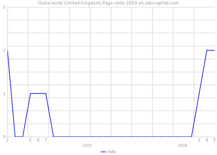 Giulia Isoldi (United Kingdom) Page visits 2024 
