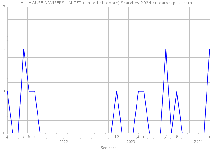 HILLHOUSE ADVISERS LIMITED (United Kingdom) Searches 2024 