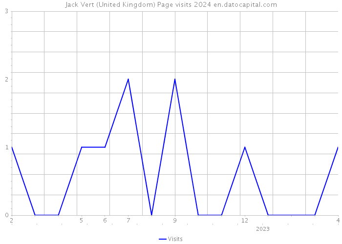 Jack Vert (United Kingdom) Page visits 2024 